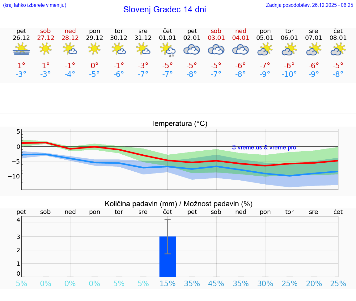 VREME 15 DNI  Slovenj Gradec