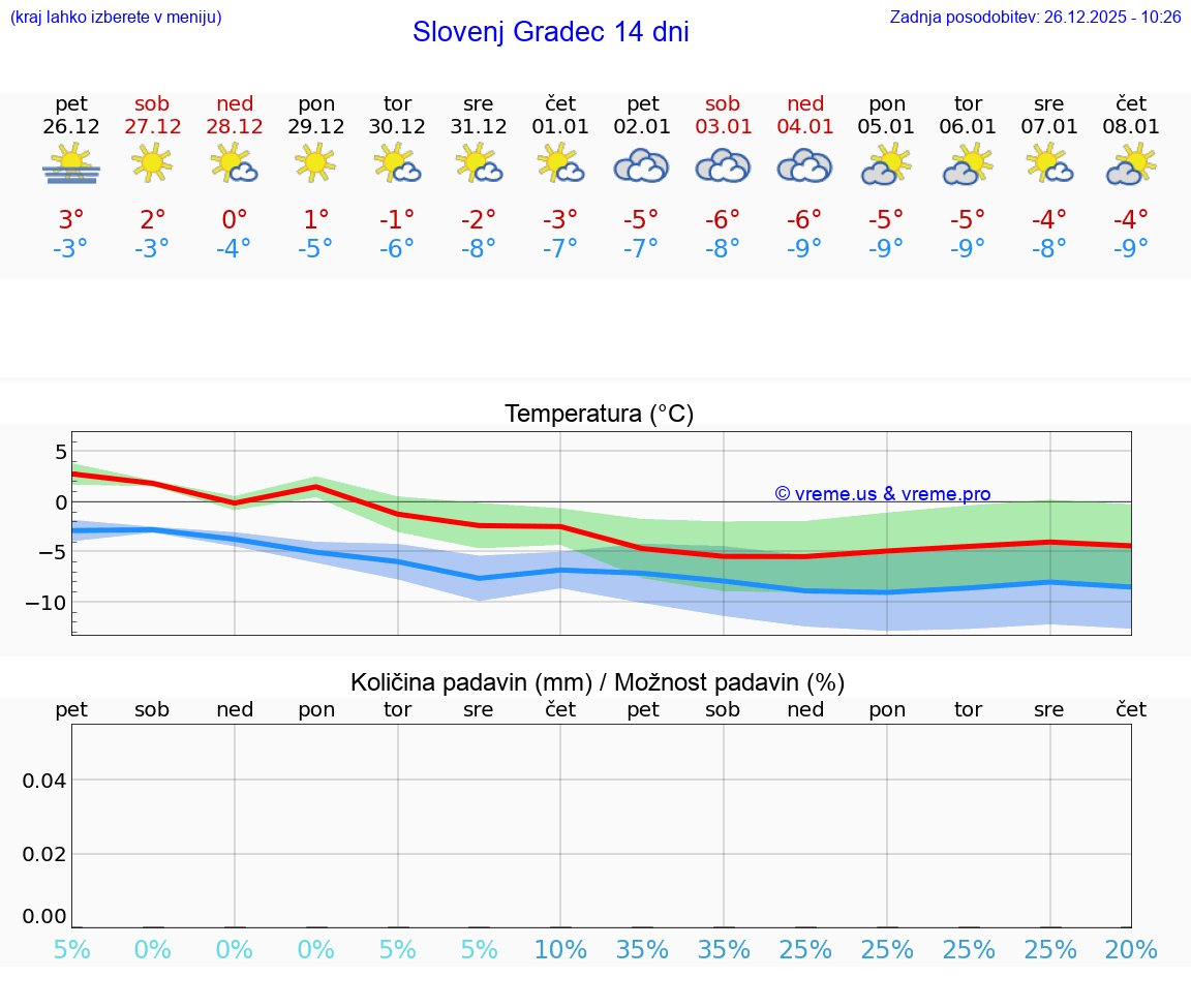 VREME 15 DNI  Slovenj Gradec