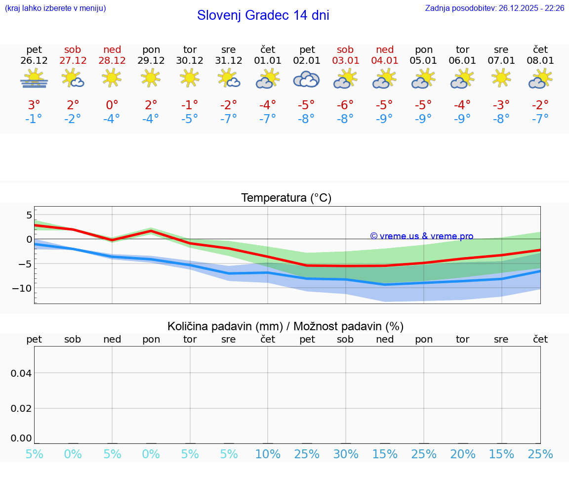 VREME 25 DNI  Slovenj Gradec