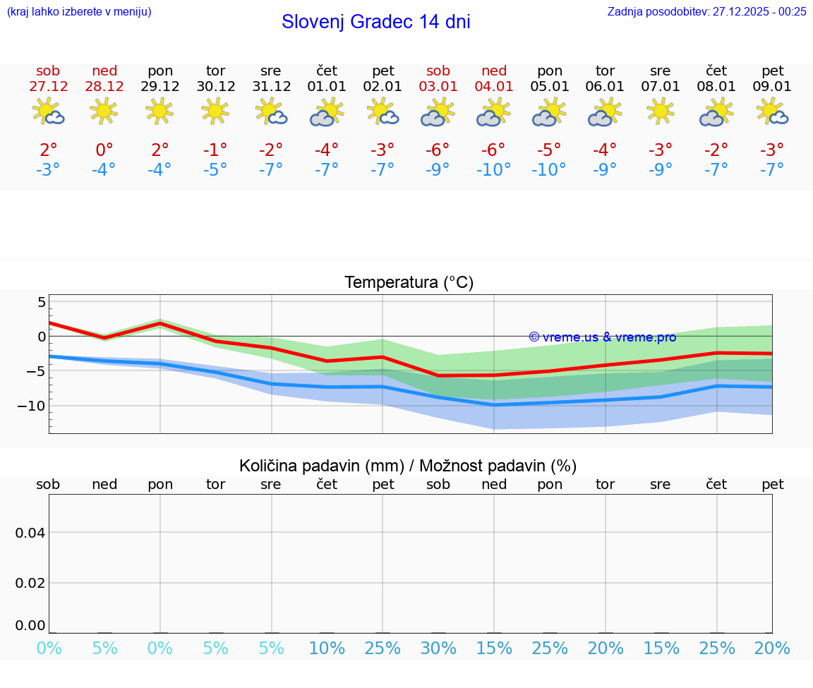VREME 25 DNI  Slovenj Gradec