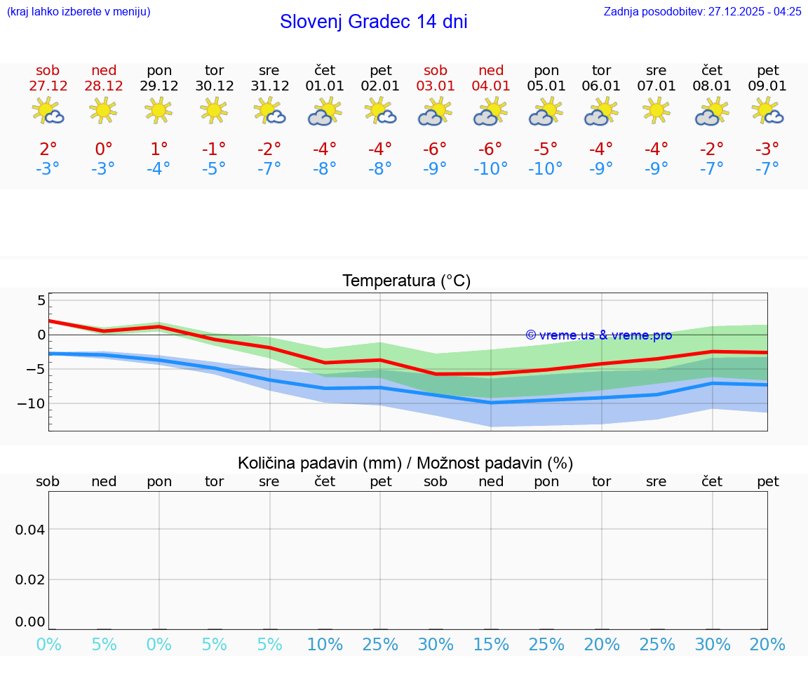 VREME 15 DNI  Slovenj Gradec