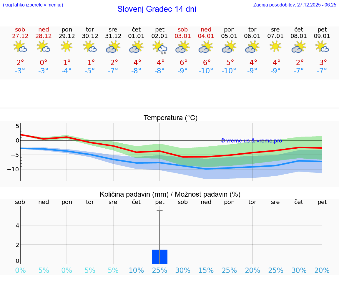 VREME 15 DNI  Slovenj Gradec