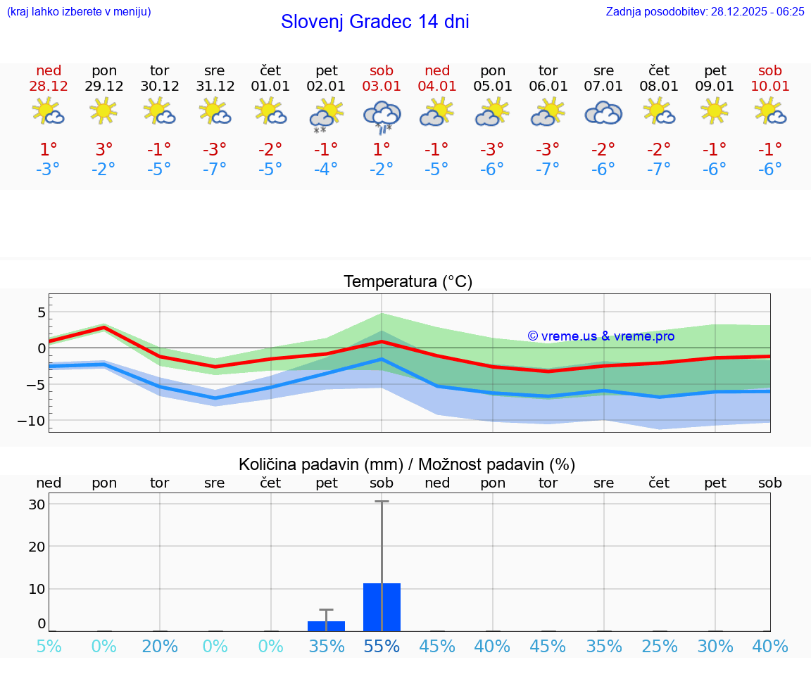 VREME 25 DNI  Slovenj Gradec