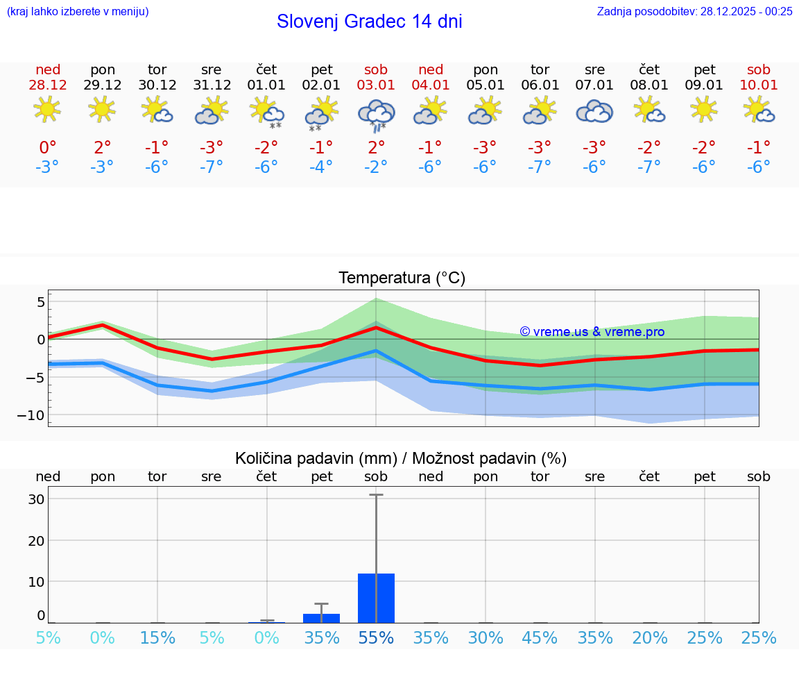 VREME 25 DNI  Slovenj Gradec