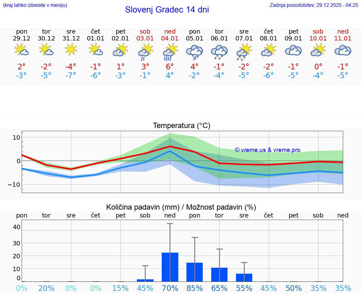 VREME 15 DNI  Slovenj Gradec