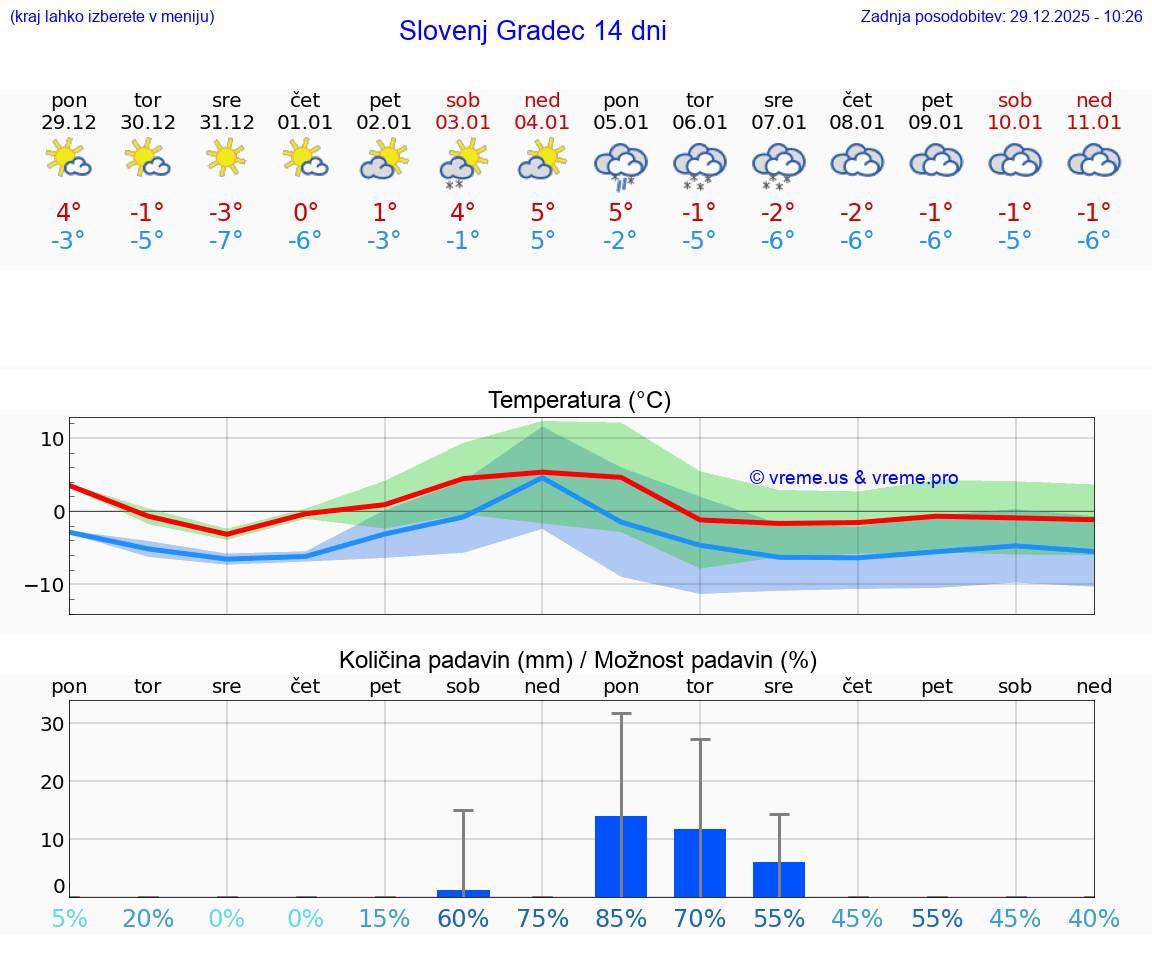 VREME 25 DNI  Slovenj Gradec