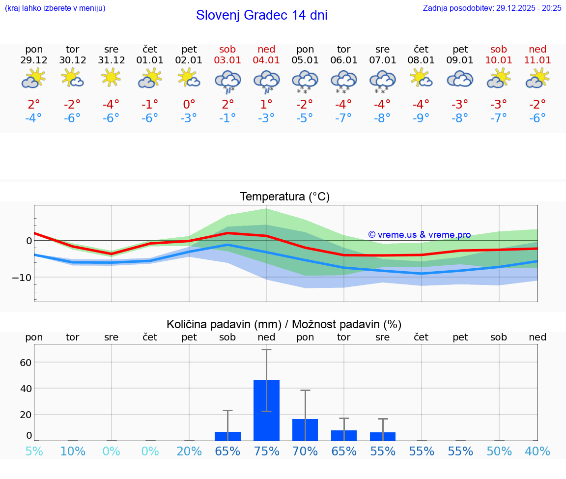 VREME 15 DNI  Slovenj Gradec