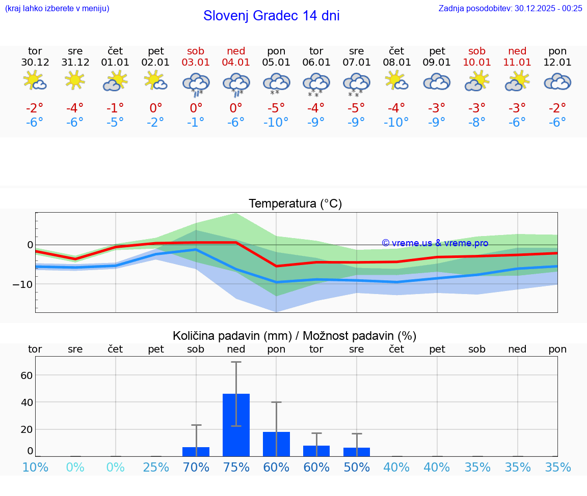 VREME 25 DNI  Slovenj Gradec