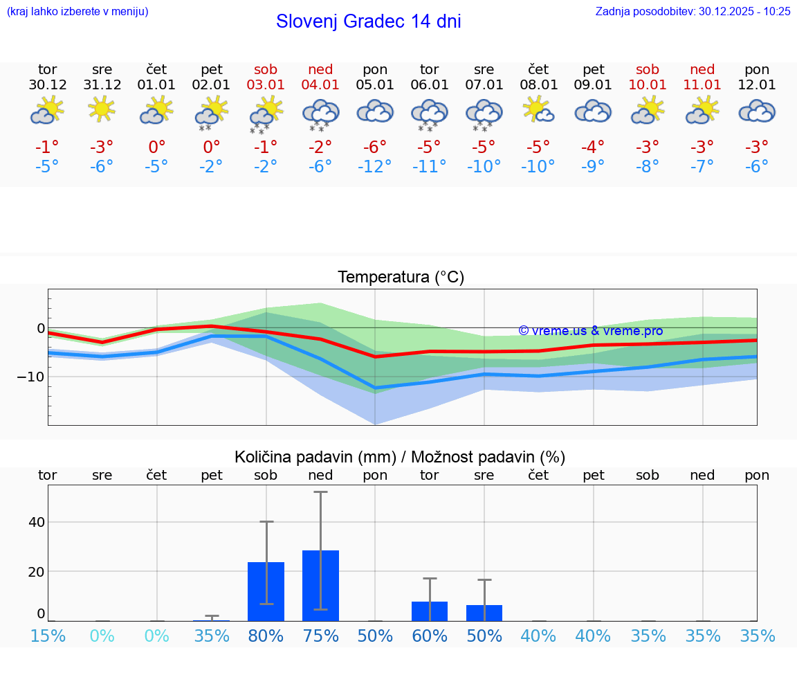 VREME 25 DNI  Slovenj Gradec