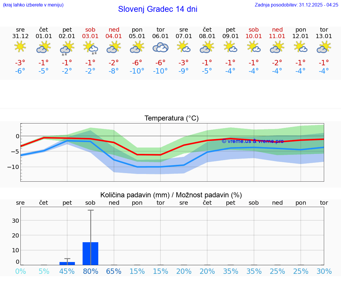 VREME 15 DNI  Slovenj Gradec