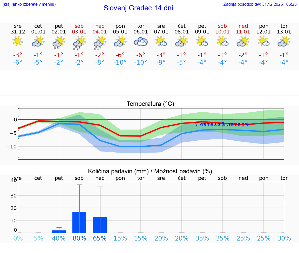 VREME 25 DNI  Slovenj Gradec