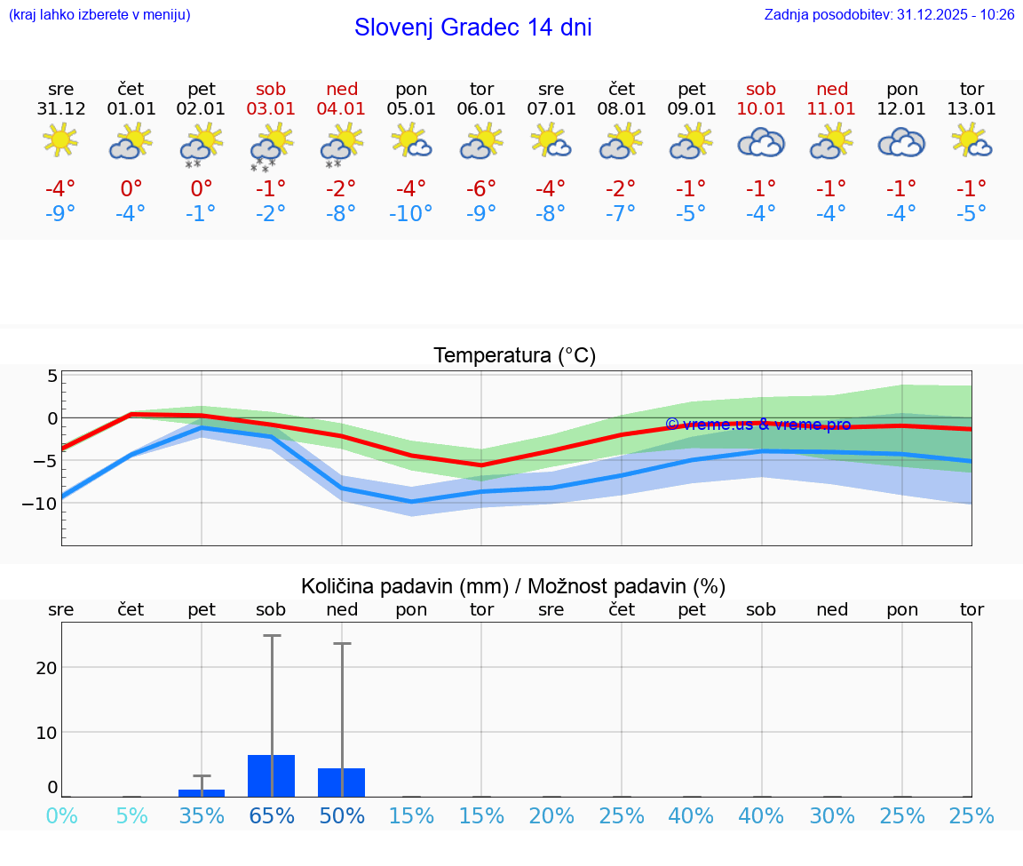 VREME 15 DNI  Slovenj Gradec