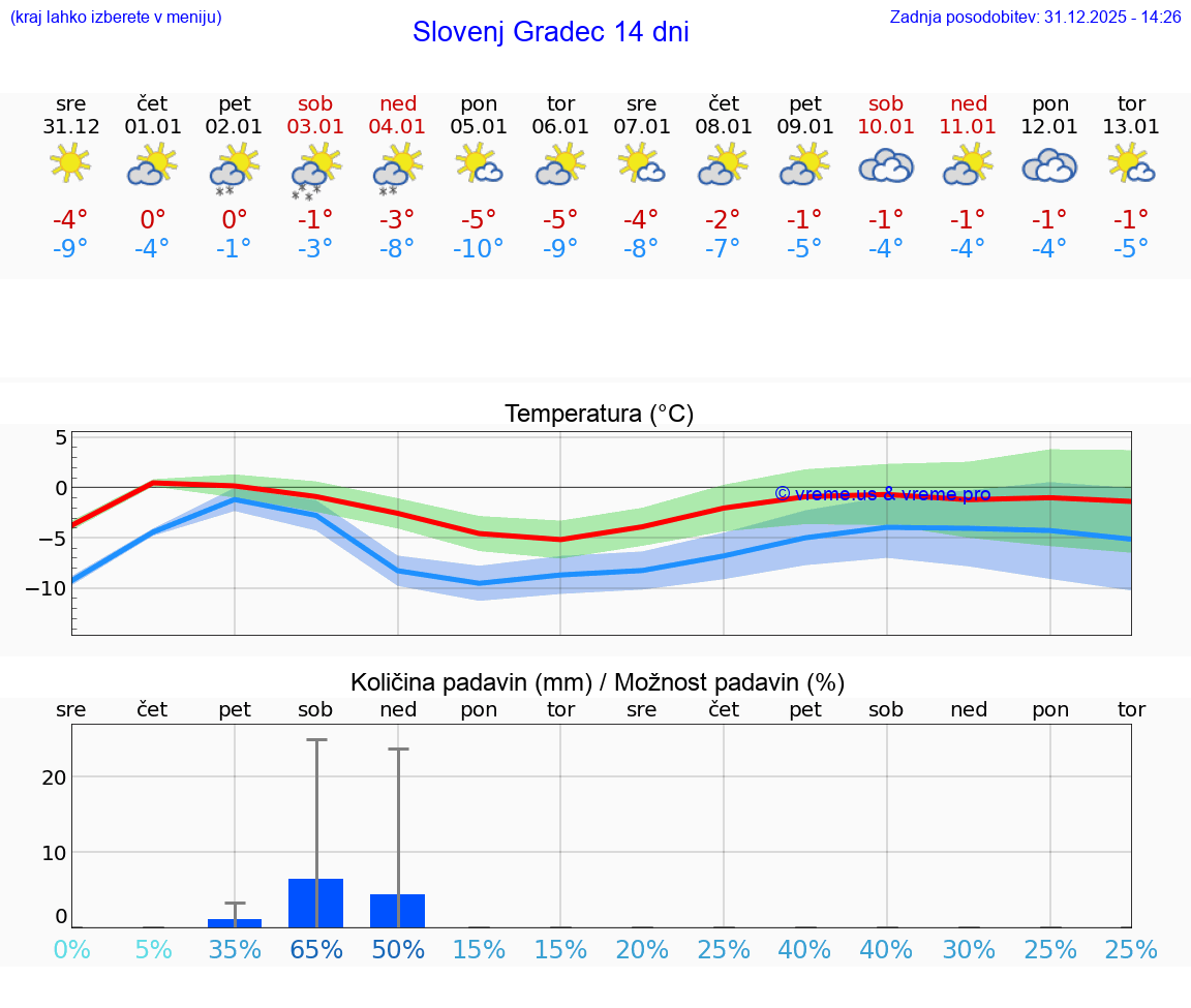 VREME 15 DNI  Slovenj Gradec