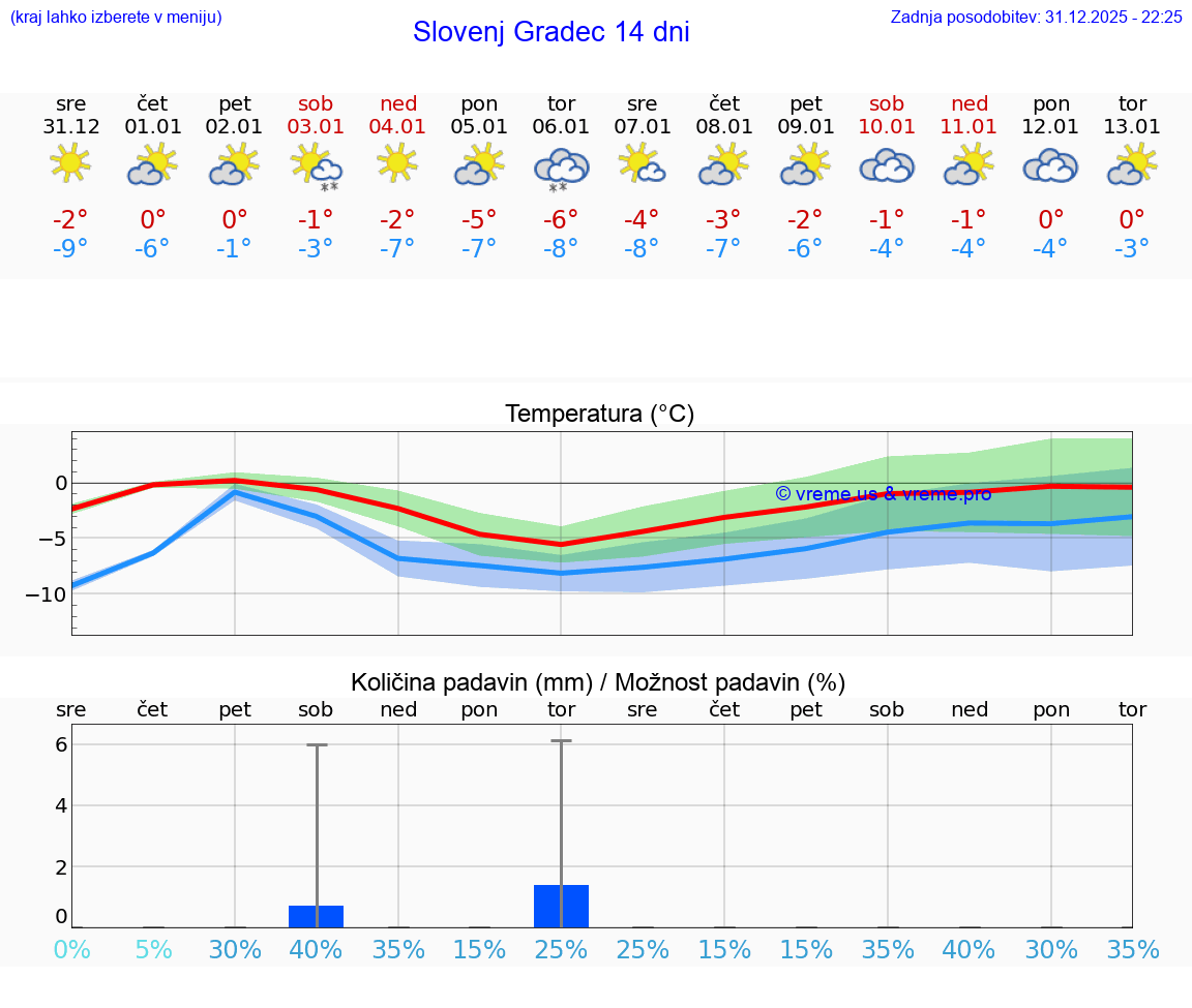 VREME 25 DNI  Slovenj Gradec
