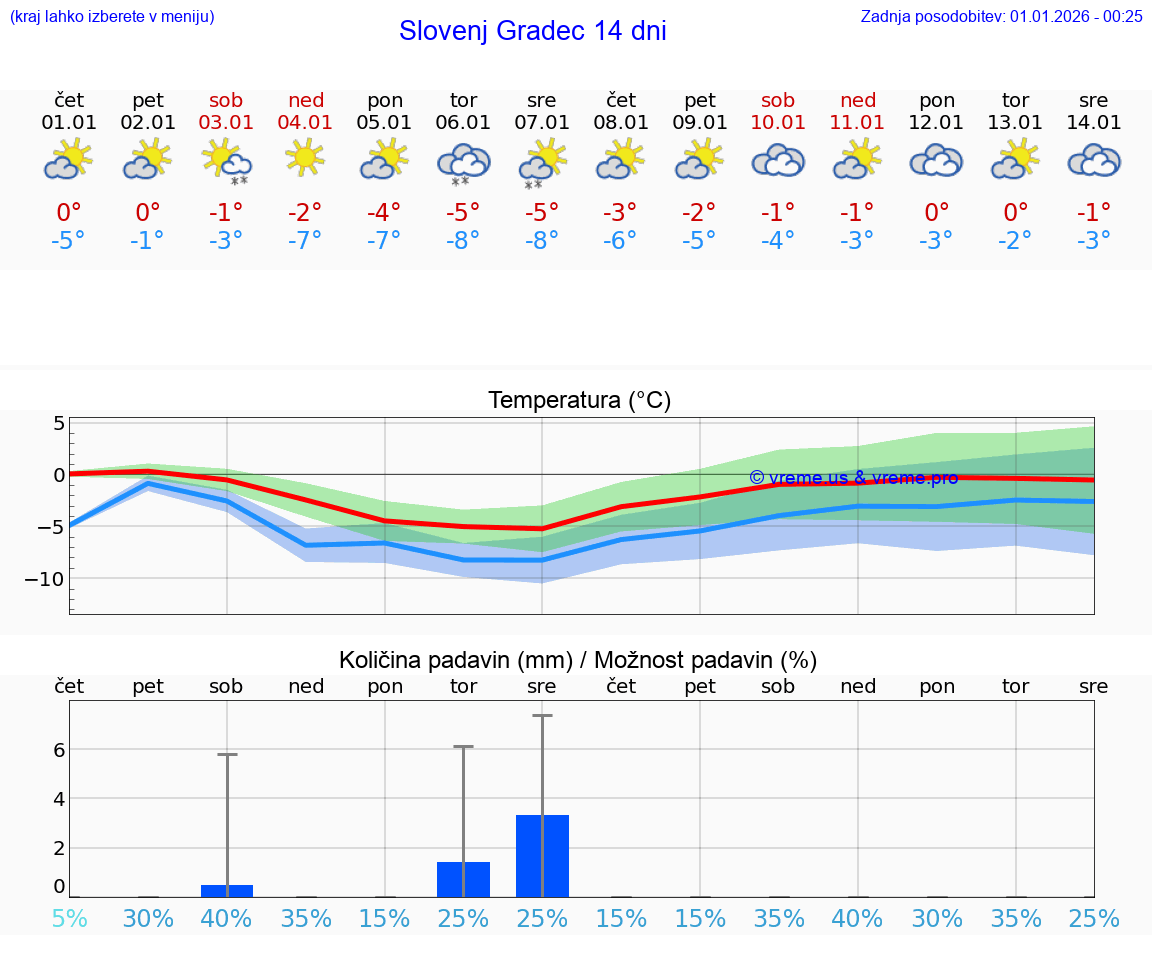 VREME 25 DNI  Slovenj Gradec