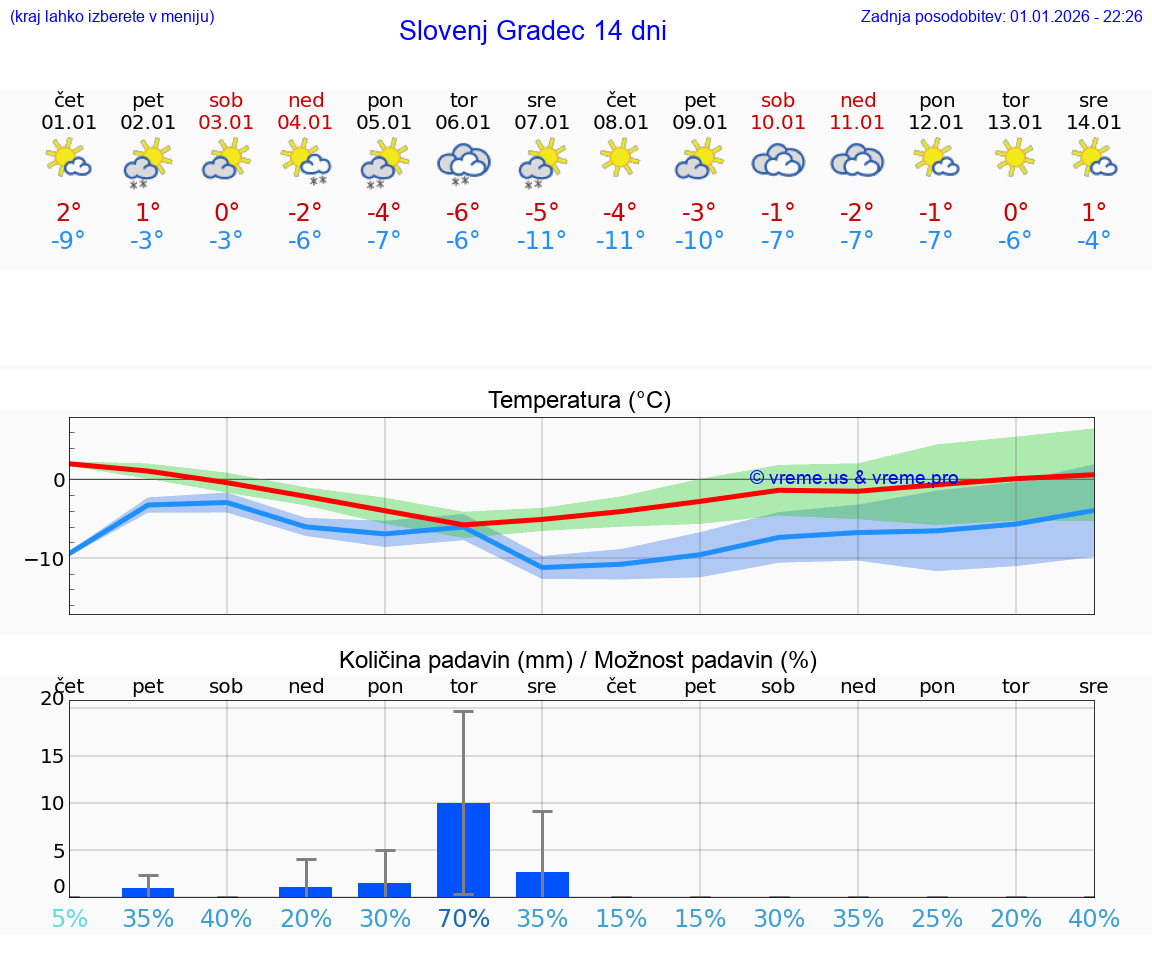 VREME 15 DNI  Slovenj Gradec
