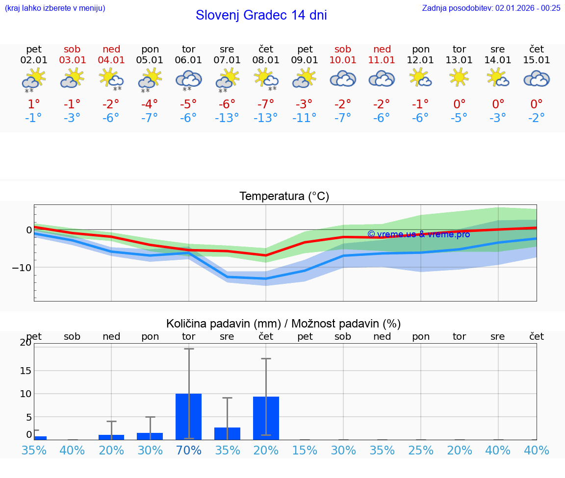VREME 25 DNI  Slovenj Gradec