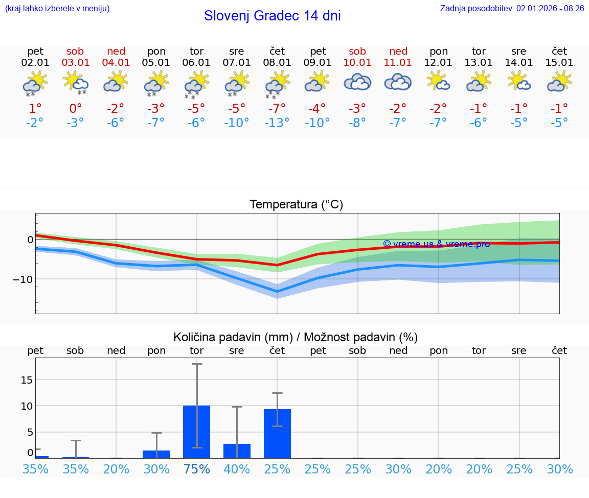VREME 15 DNI  Slovenj Gradec