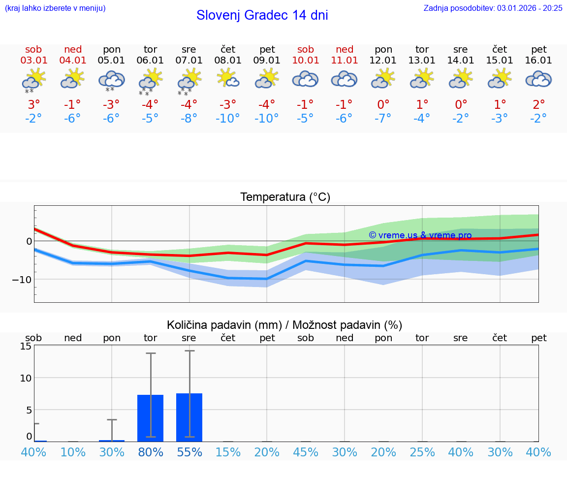 VREME 15 DNI  Slovenj Gradec