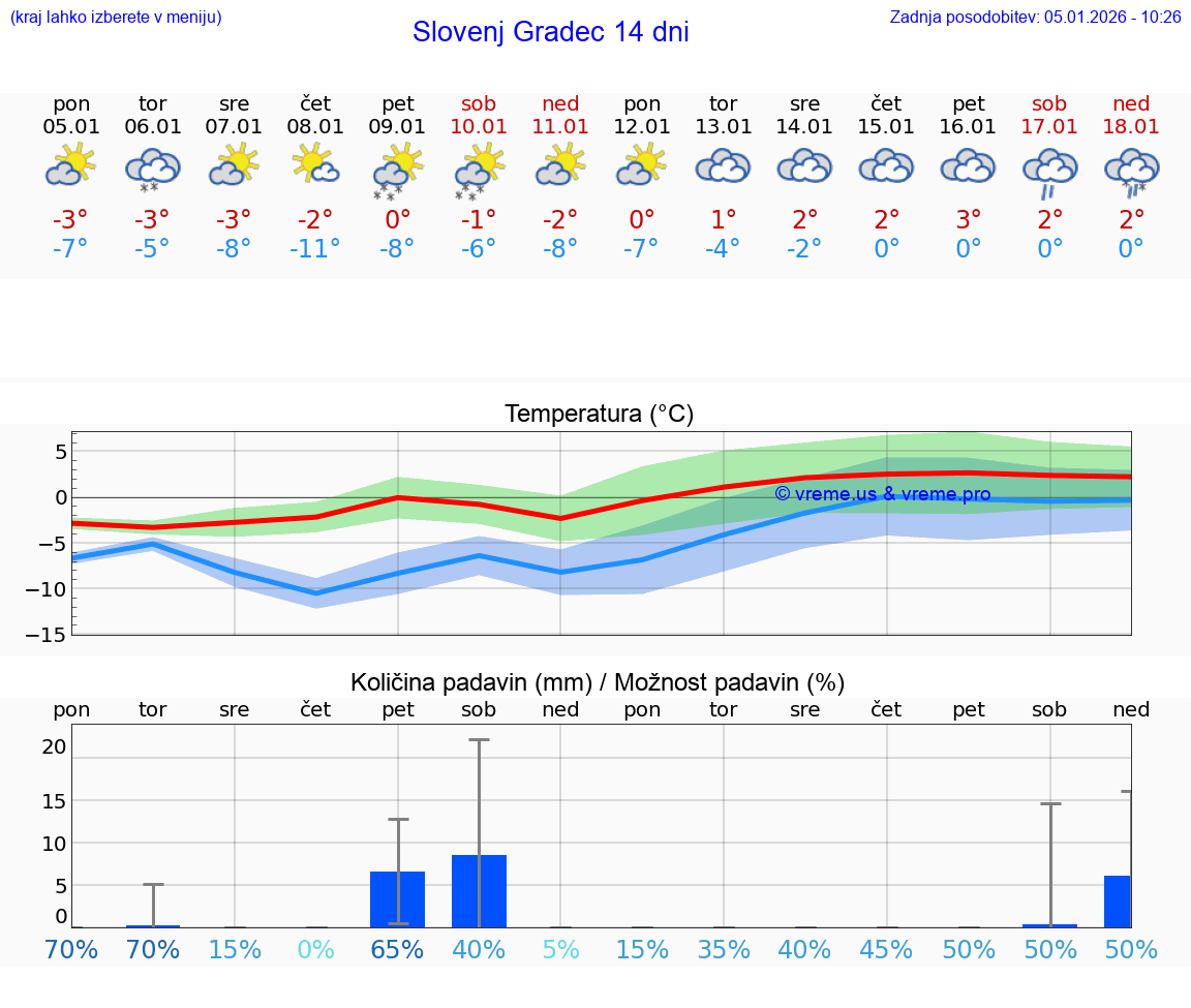VREME 15 DNI  Slovenj Gradec