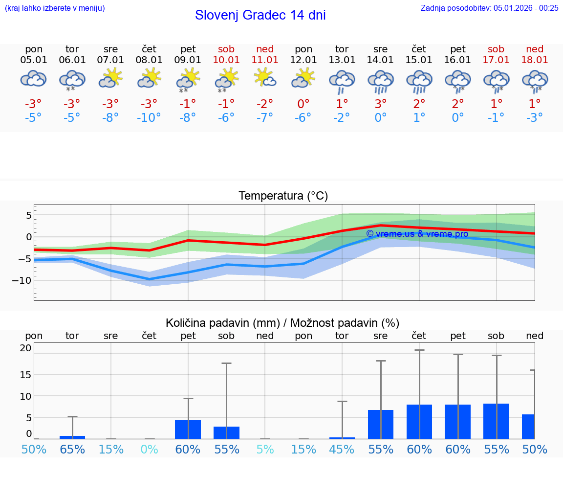 VREME 25 DNI  Slovenj Gradec