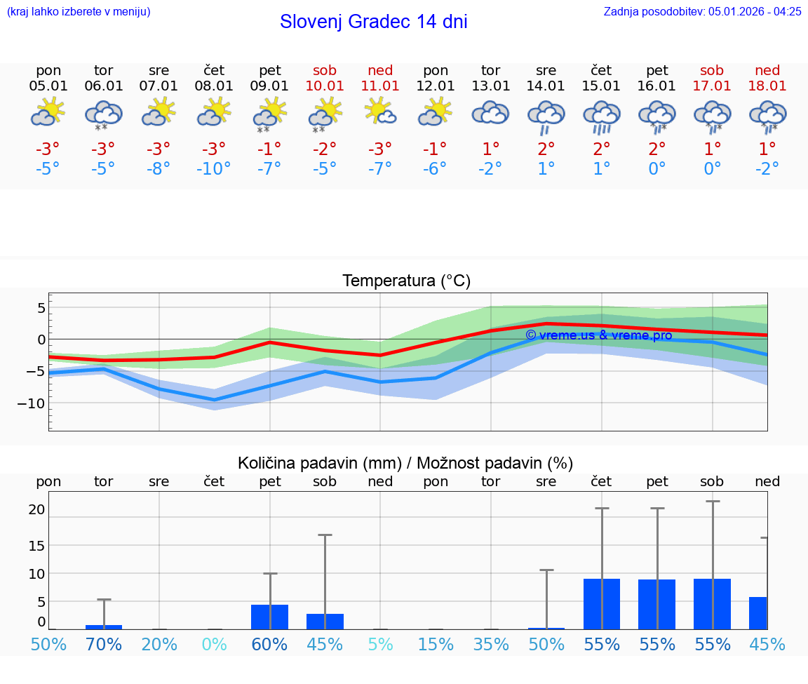 VREME 25 DNI  Slovenj Gradec