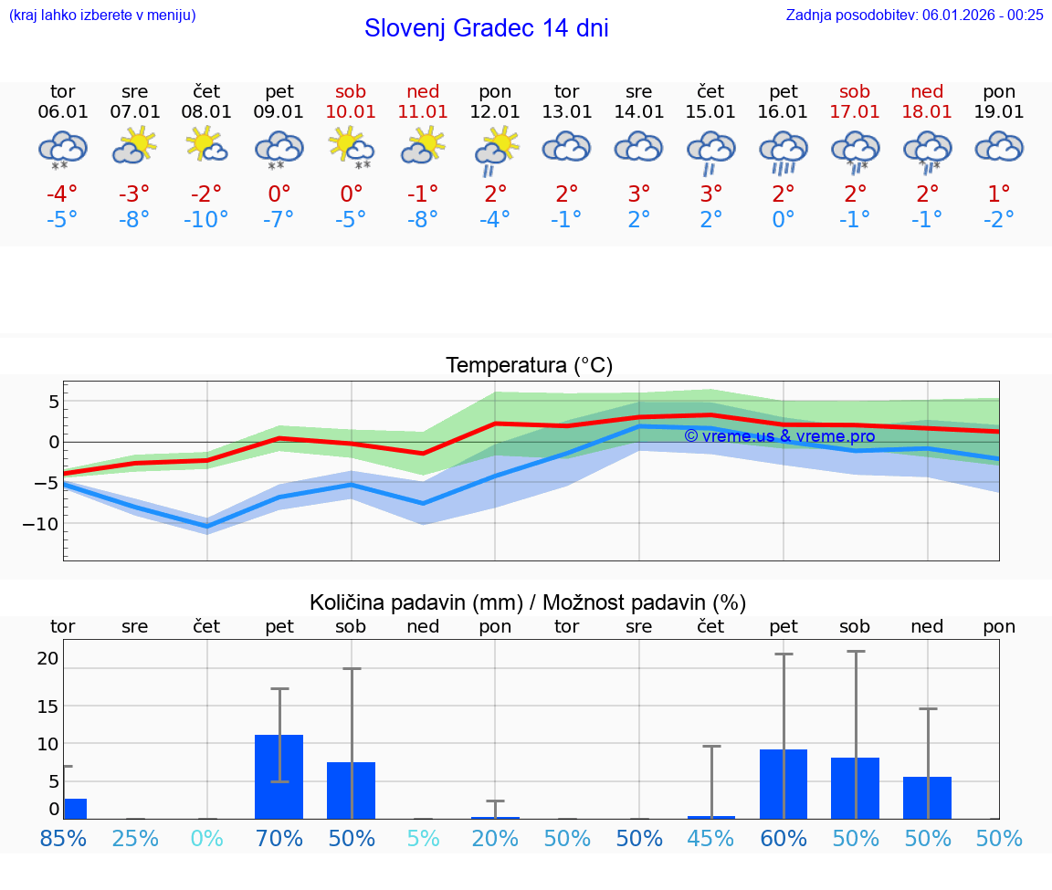 VREME 15 DNI  Slovenj Gradec