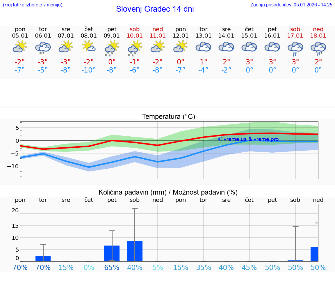 VREME 25 DNI  Slovenj Gradec
