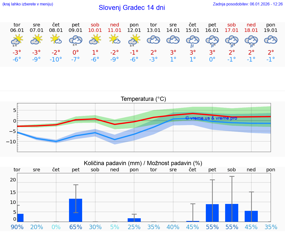 VREME 25 DNI  Slovenj Gradec