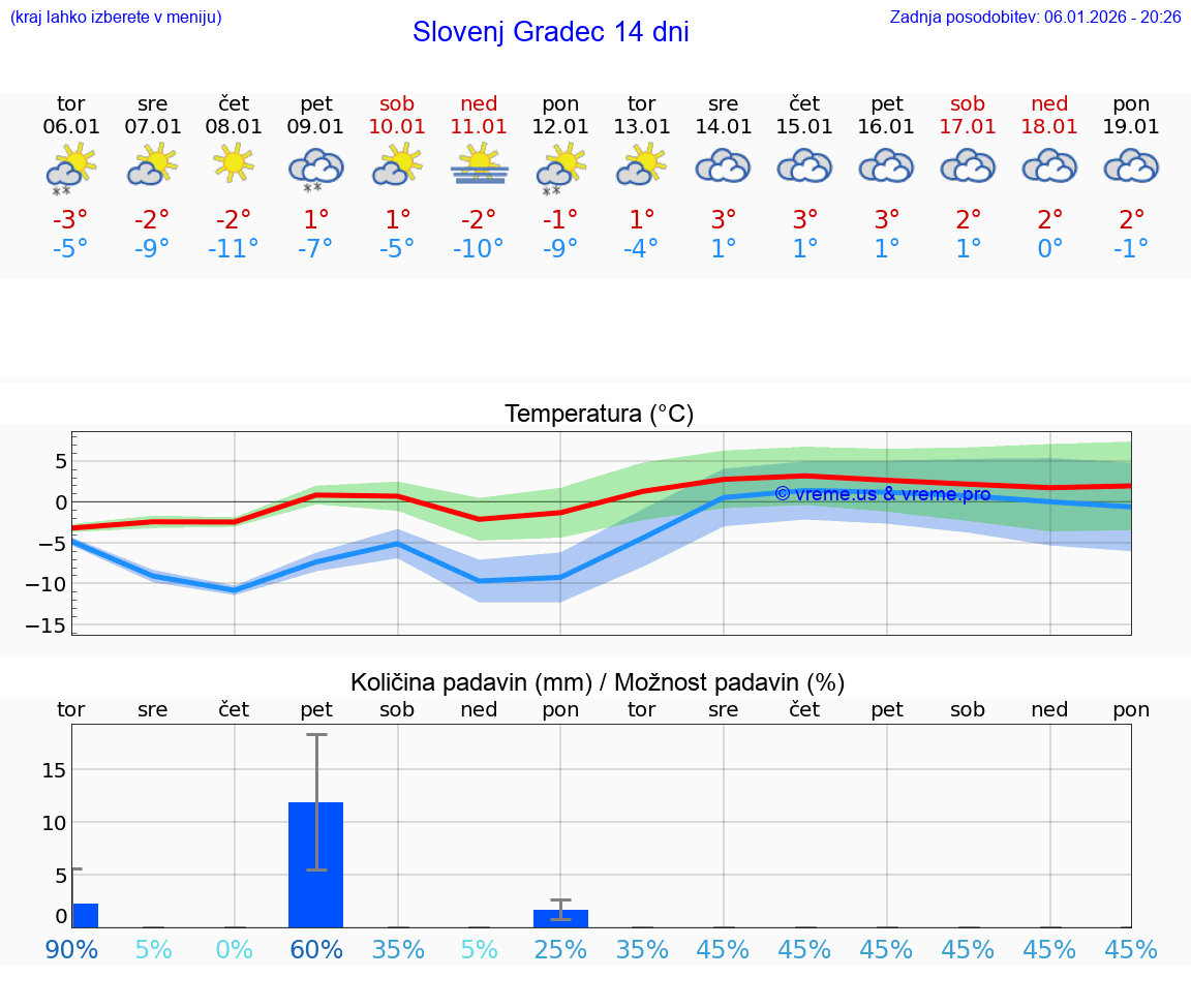 VREME 25 DNI  Slovenj Gradec