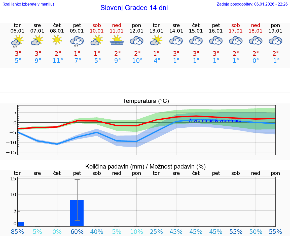 VREME 25 DNI  Slovenj Gradec