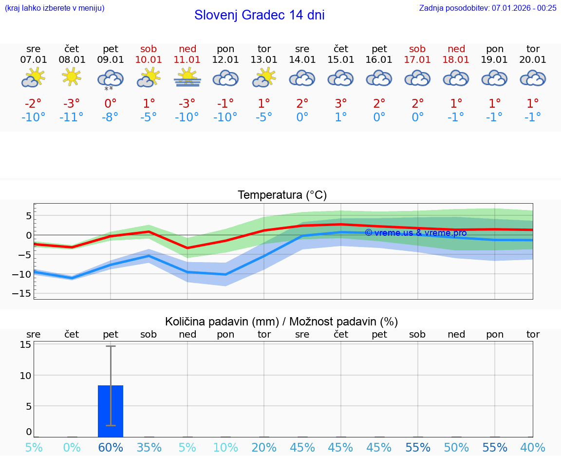 VREME 15 DNI  Slovenj Gradec