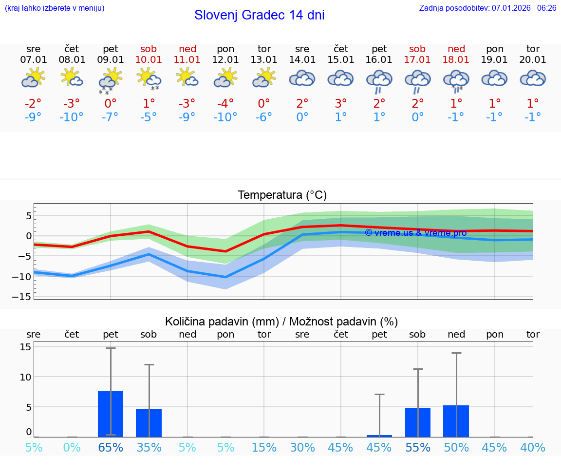 VREME 15 DNI  Slovenj Gradec