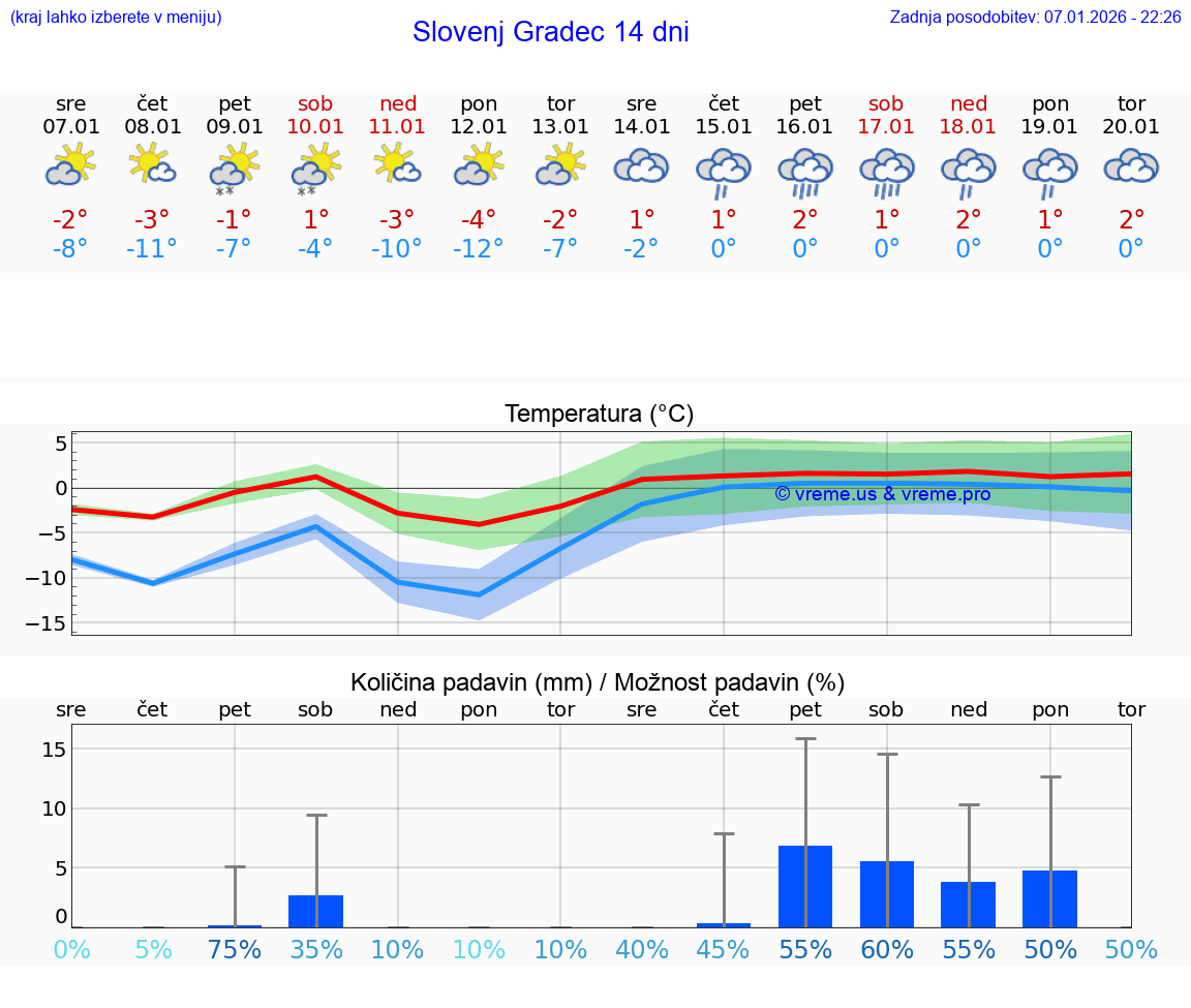 VREME 15 DNI  Slovenj Gradec