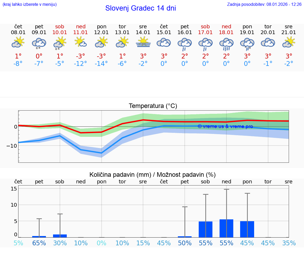 VREME 15 DNI  Slovenj Gradec