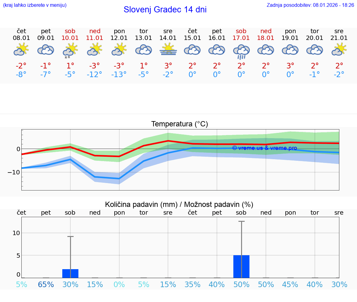 VREME 15 DNI  Slovenj Gradec