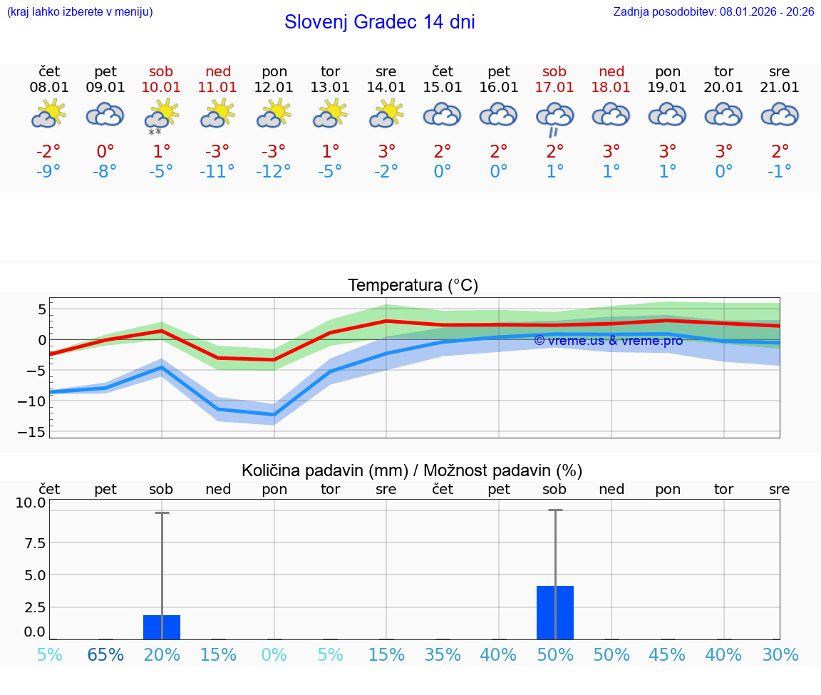 VREME 25 DNI  Slovenj Gradec