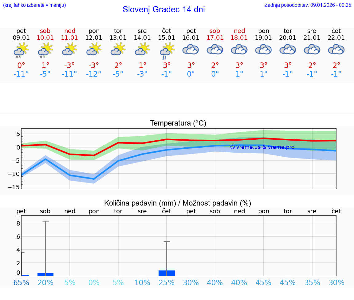 VREME 25 DNI  Slovenj Gradec