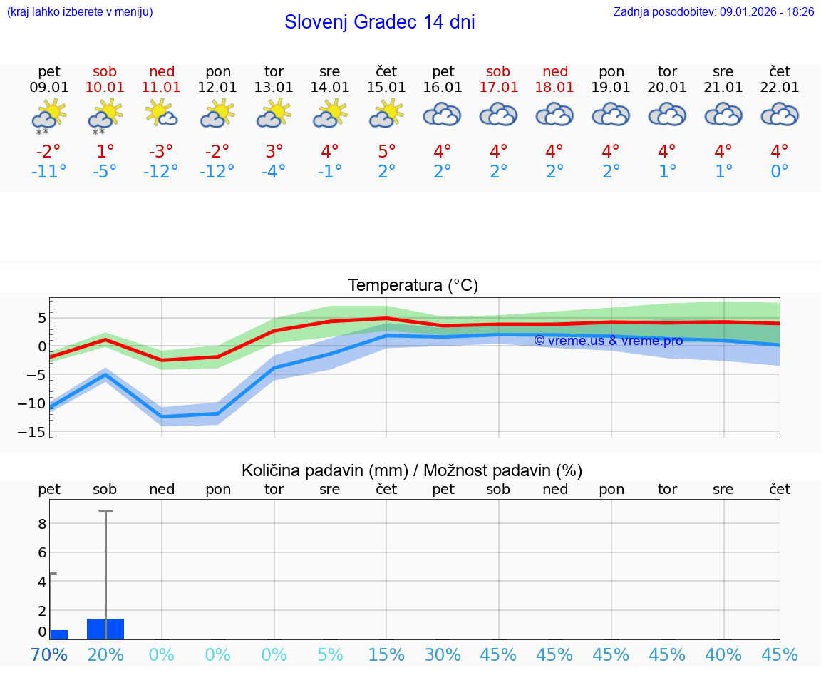 VREME 15 DNI  Slovenj Gradec