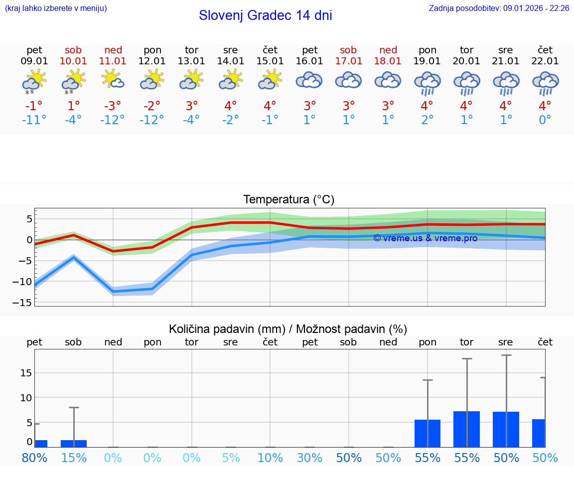 VREME 25 DNI  Slovenj Gradec