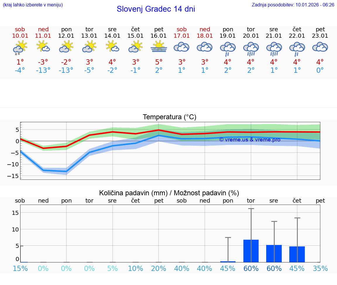 VREME 25 DNI  Slovenj Gradec