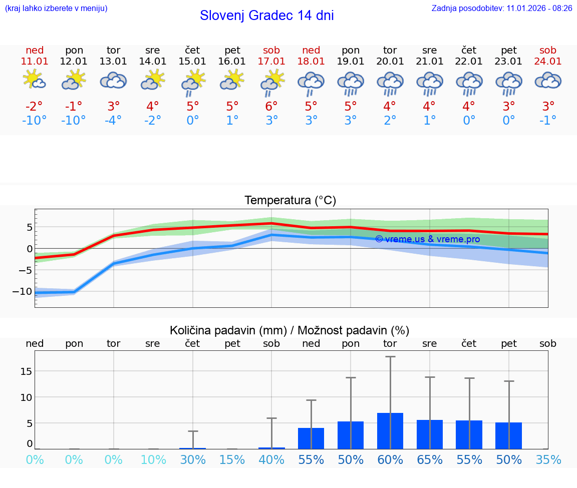 VREME 15 DNI  Slovenj Gradec