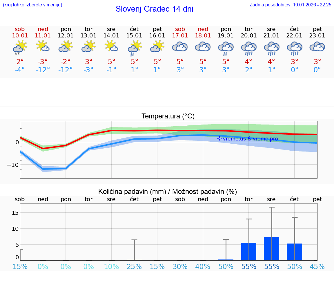 VREME 25 DNI  Slovenj Gradec