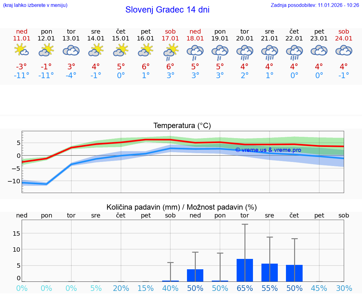 VREME 15 DNI  Slovenj Gradec