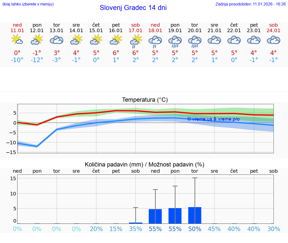 VREME 25 DNI  Slovenj Gradec