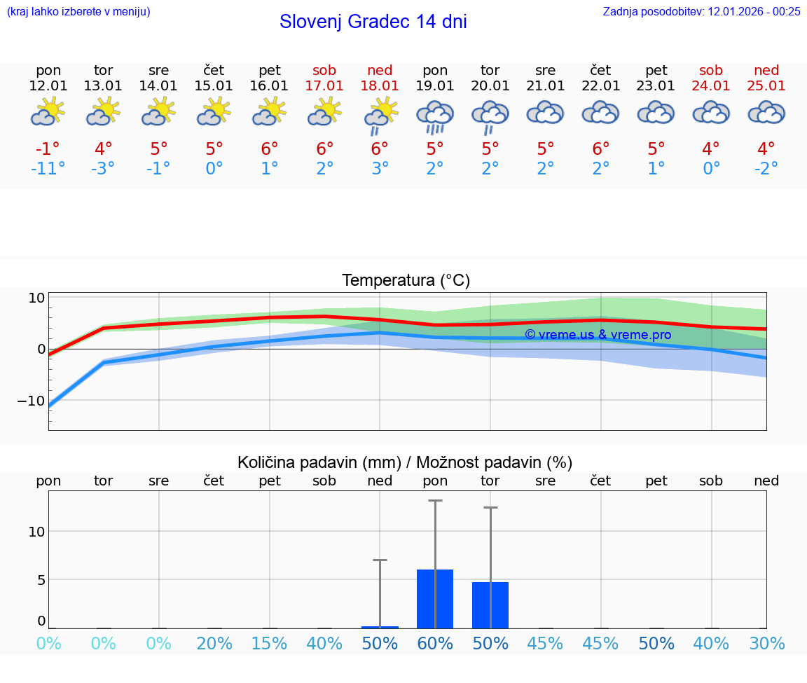 VREME 15 DNI  Slovenj Gradec