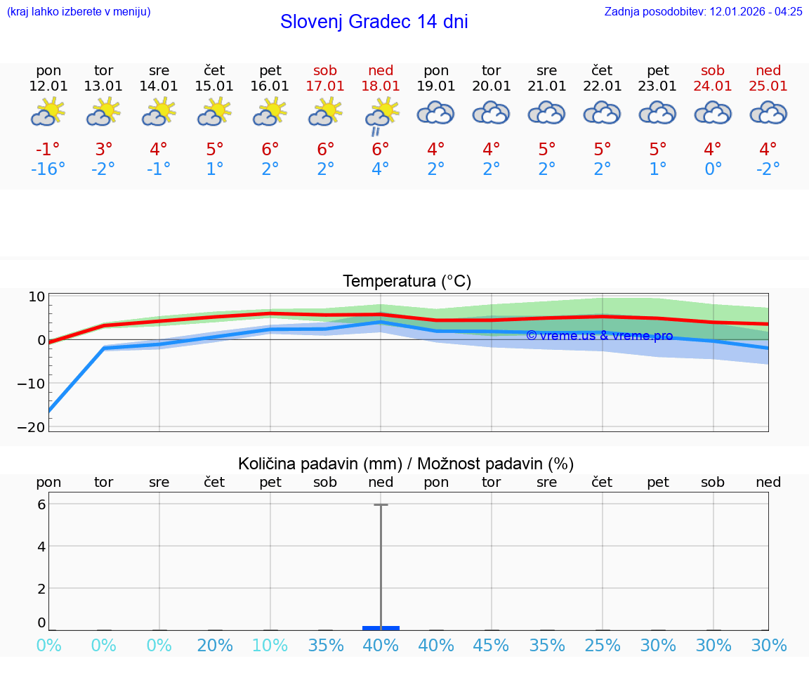 VREME 15 DNI  Slovenj Gradec