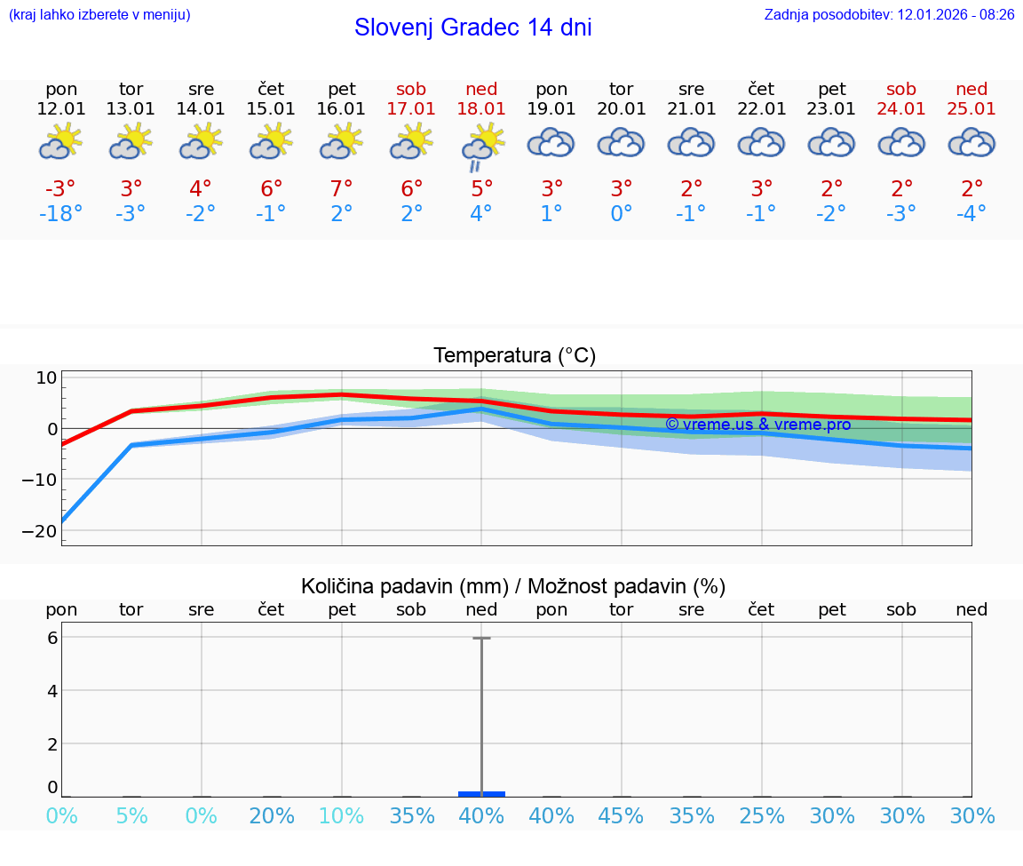 VREME 15 DNI  Slovenj Gradec