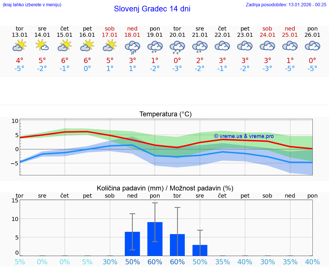 VREME 15 DNI  Slovenj Gradec
