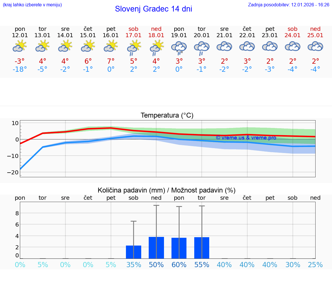 VREME 25 DNI  Slovenj Gradec